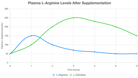 Advanced Healing Using L-Citrulline vs. L-Arginine